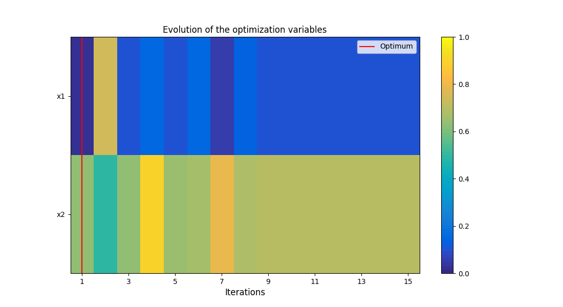 Evolution of the optimization variables