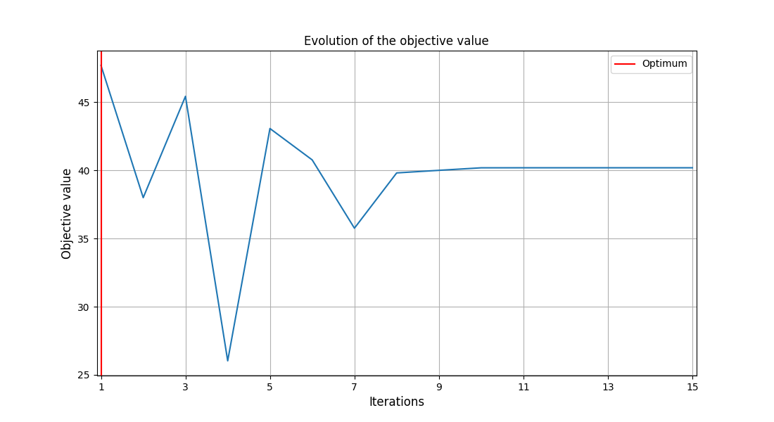 Evolution of the objective value