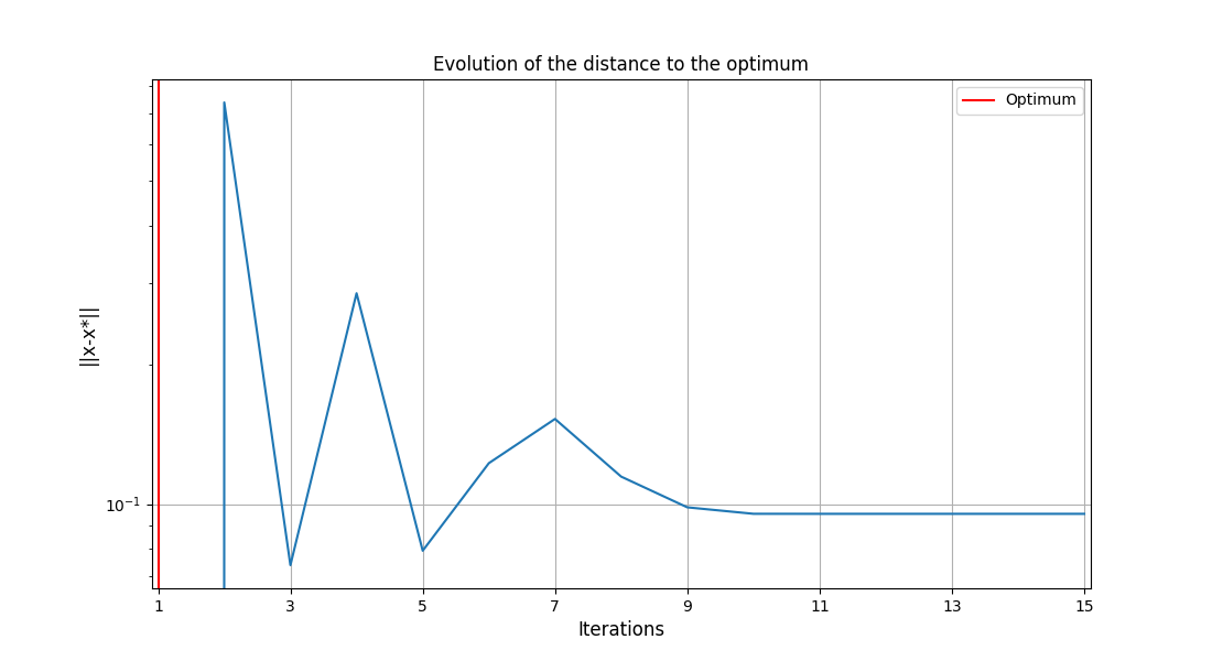 Evolution of the distance to the optimum