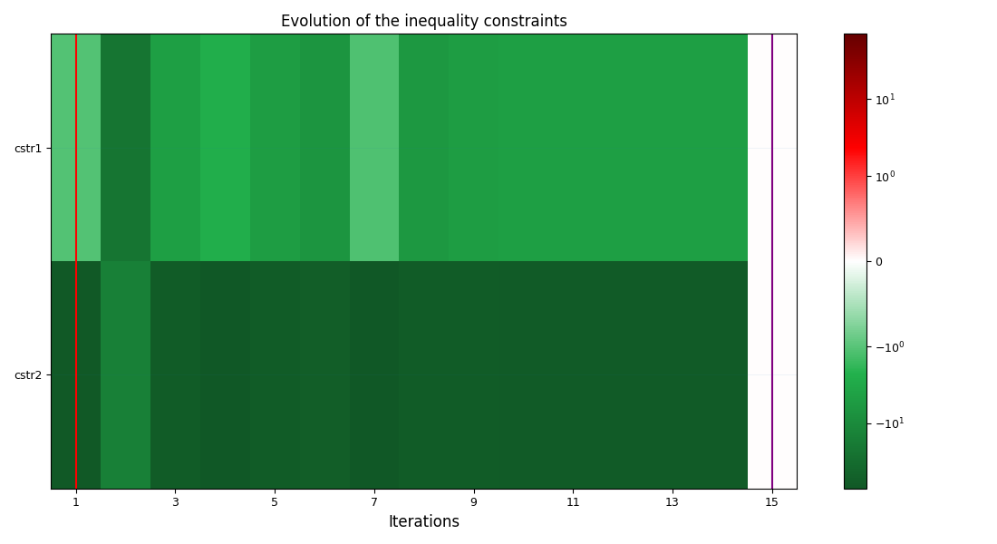 Evolution of the inequality constraints