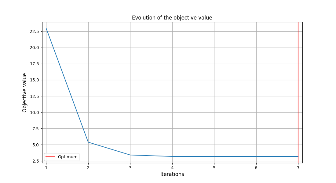 Evolution of the objective value