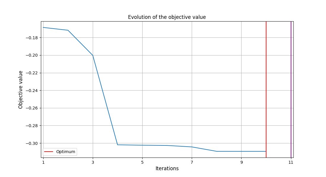Evolution of the objective value