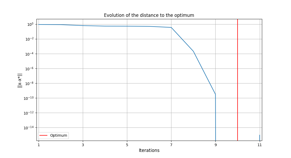 Evolution of the distance to the optimum