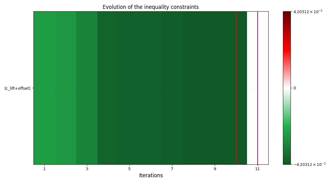 Evolution of the inequality constraints