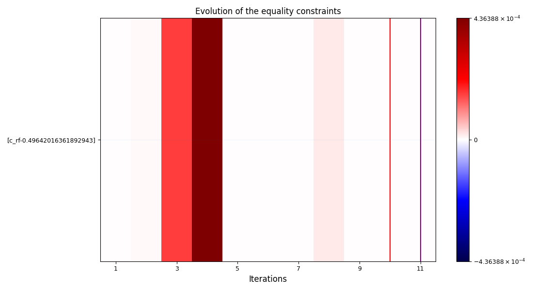 Evolution of the equality constraints
