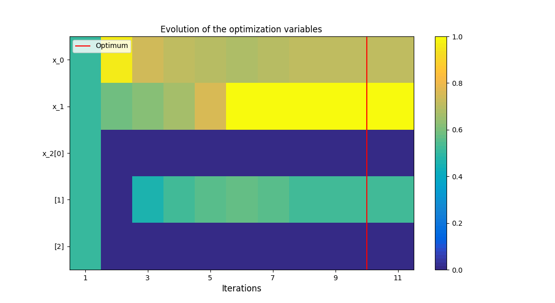 Evolution of the optimization variables