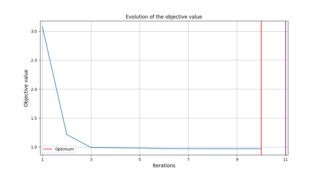Evolution of the objective value