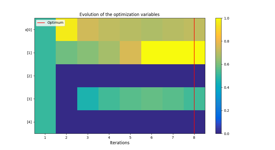 Evolution of the optimization variables