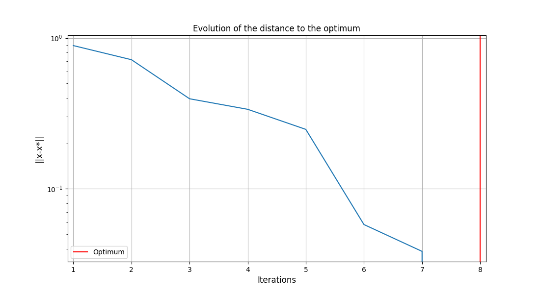 Evolution of the distance to the optimum