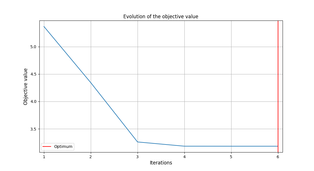 Evolution of the objective value