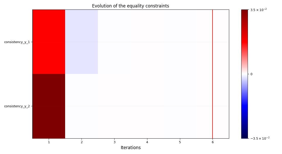 Evolution of the equality constraints