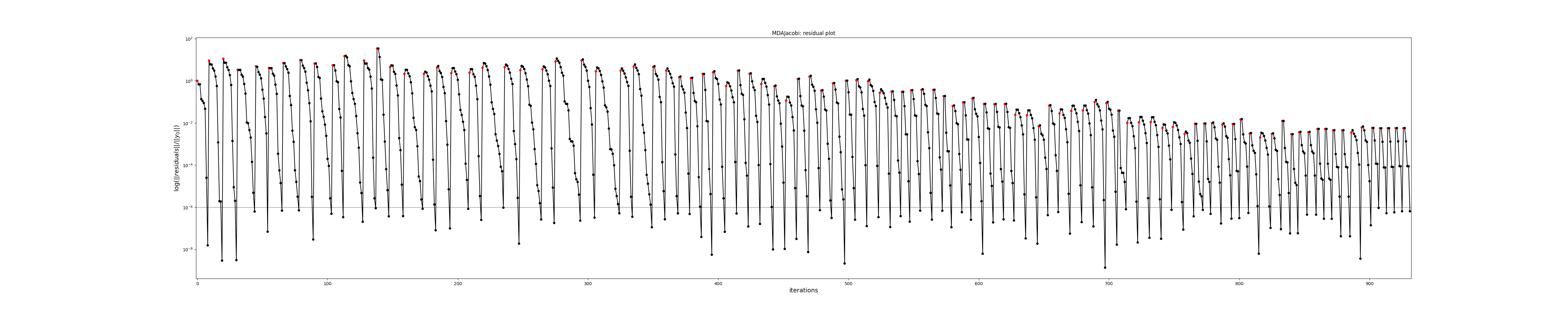 MDAJacobi: residual plot
