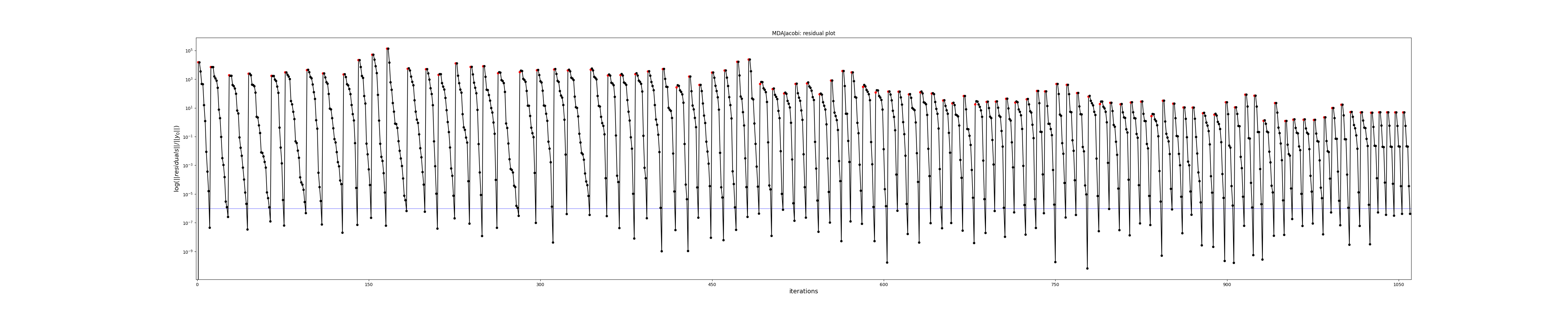 MDAJacobi: residual plot