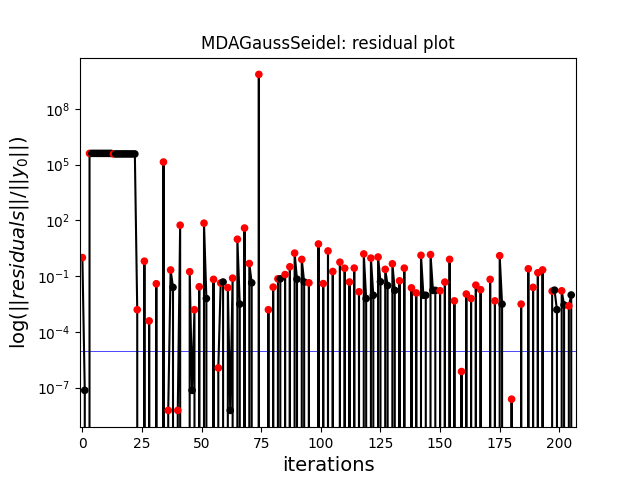MDAGaussSeidel: residual plot
