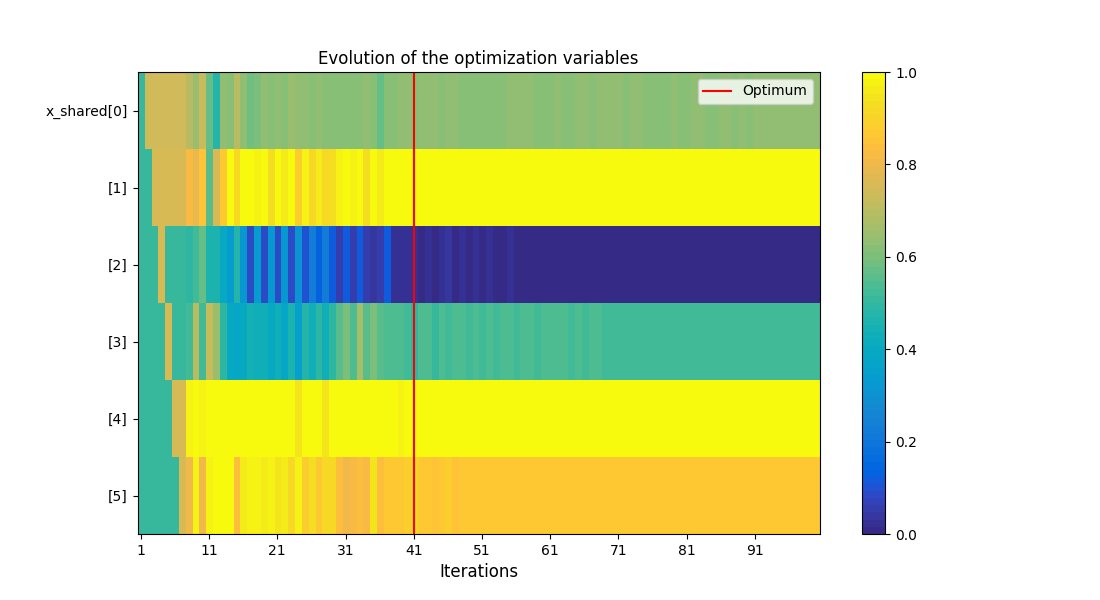 Evolution of the optimization variables