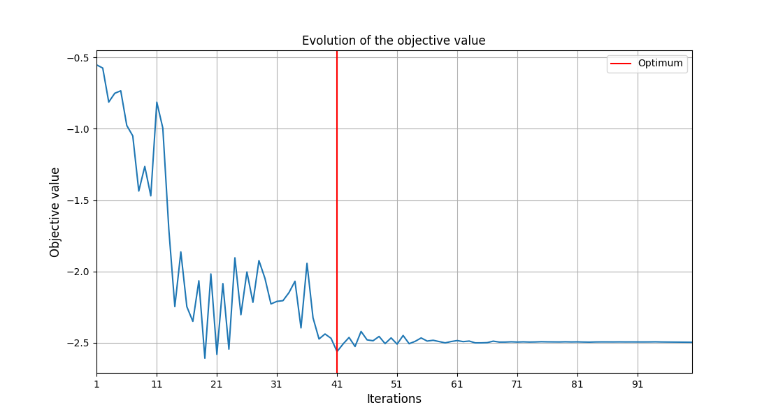 Evolution of the objective value