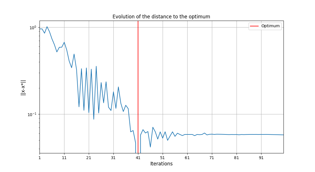 Evolution of the distance to the optimum