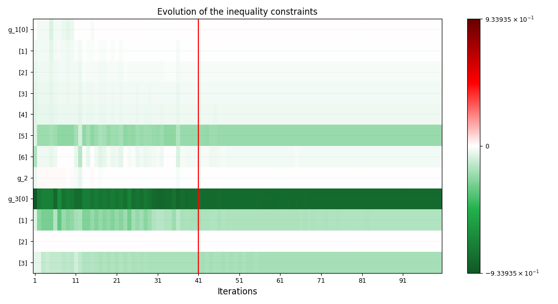 Evolution of the inequality constraints