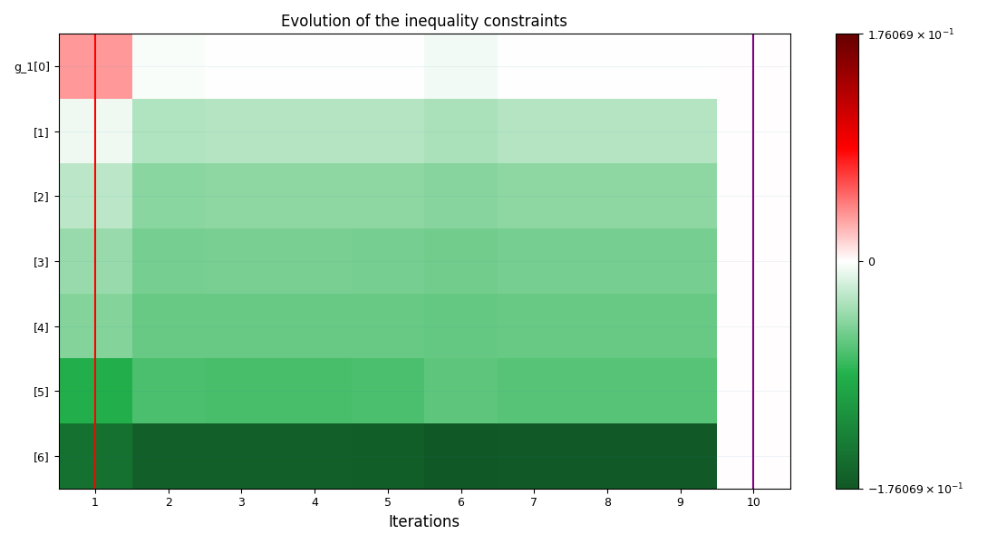 Evolution of the inequality constraints
