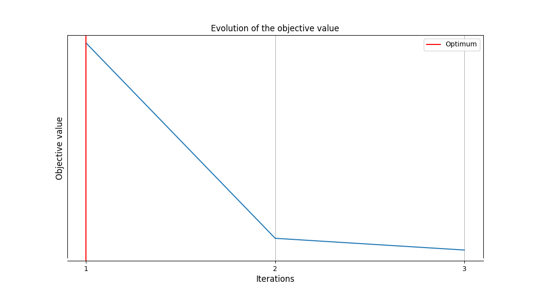 Evolution of the objective value