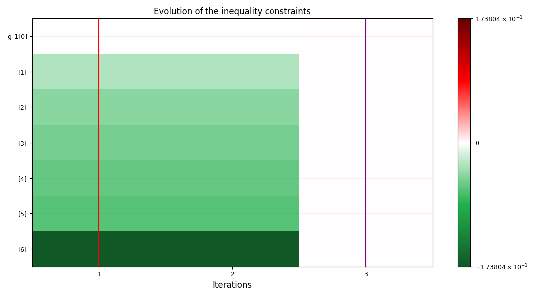 Evolution of the inequality constraints