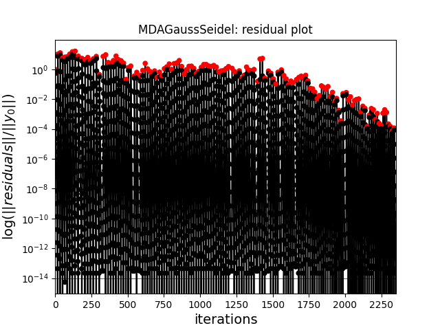 MDAGaussSeidel: residual plot