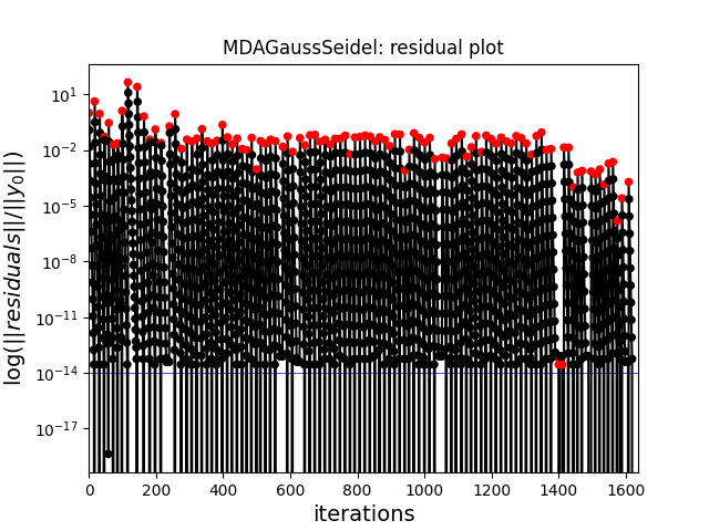 MDAGaussSeidel: residual plot