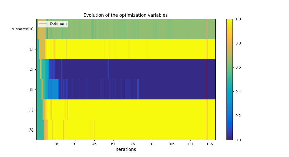 Evolution of the optimization variables