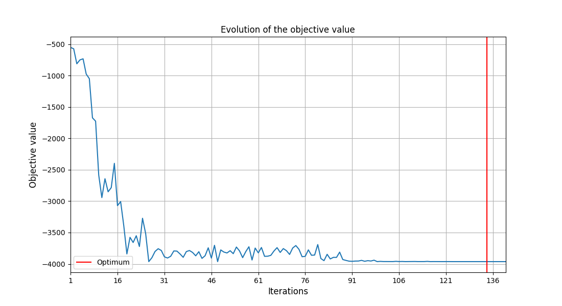 Evolution of the objective value