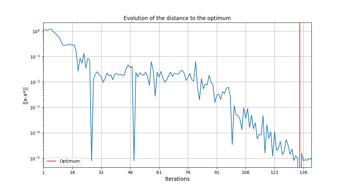 Evolution of the distance to the optimum