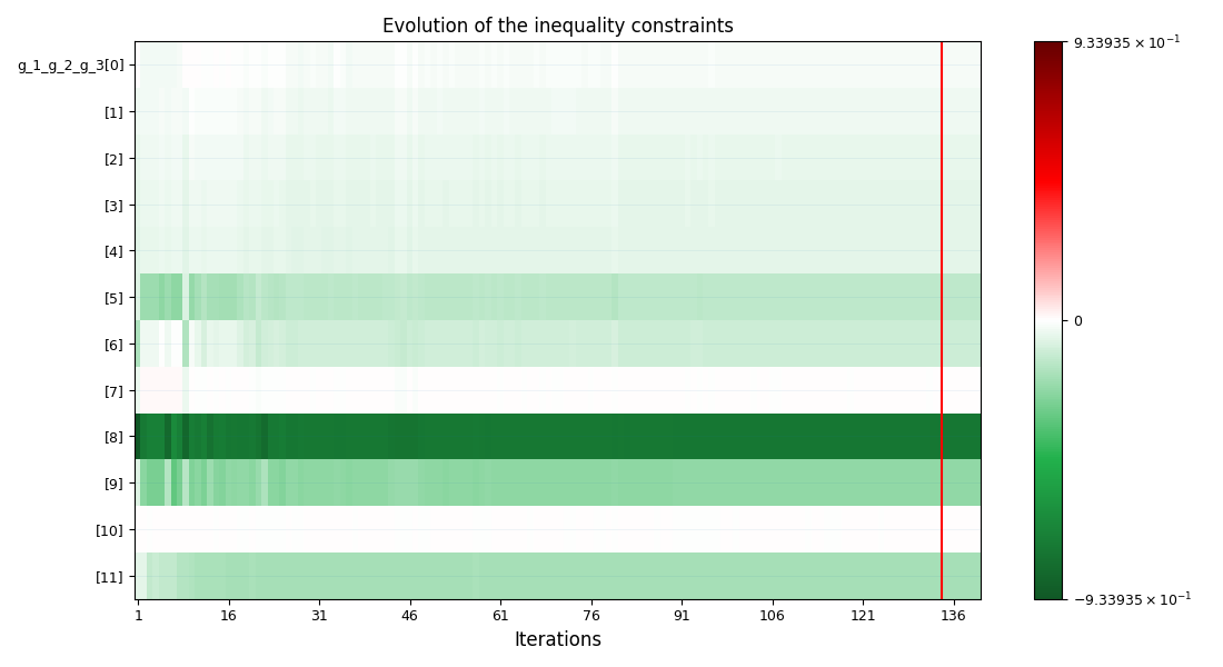 Evolution of the inequality constraints
