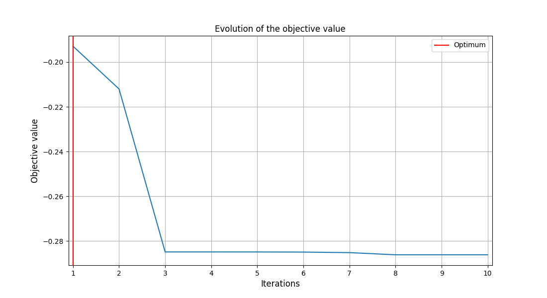 Evolution of the objective value