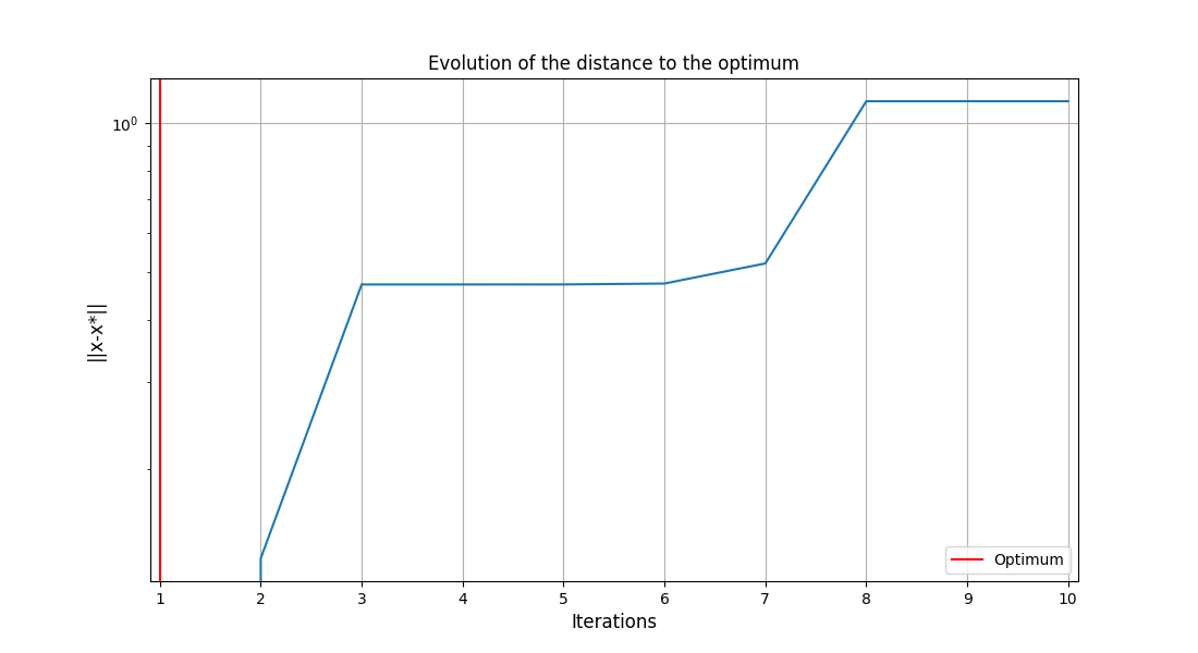 Evolution of the distance to the optimum