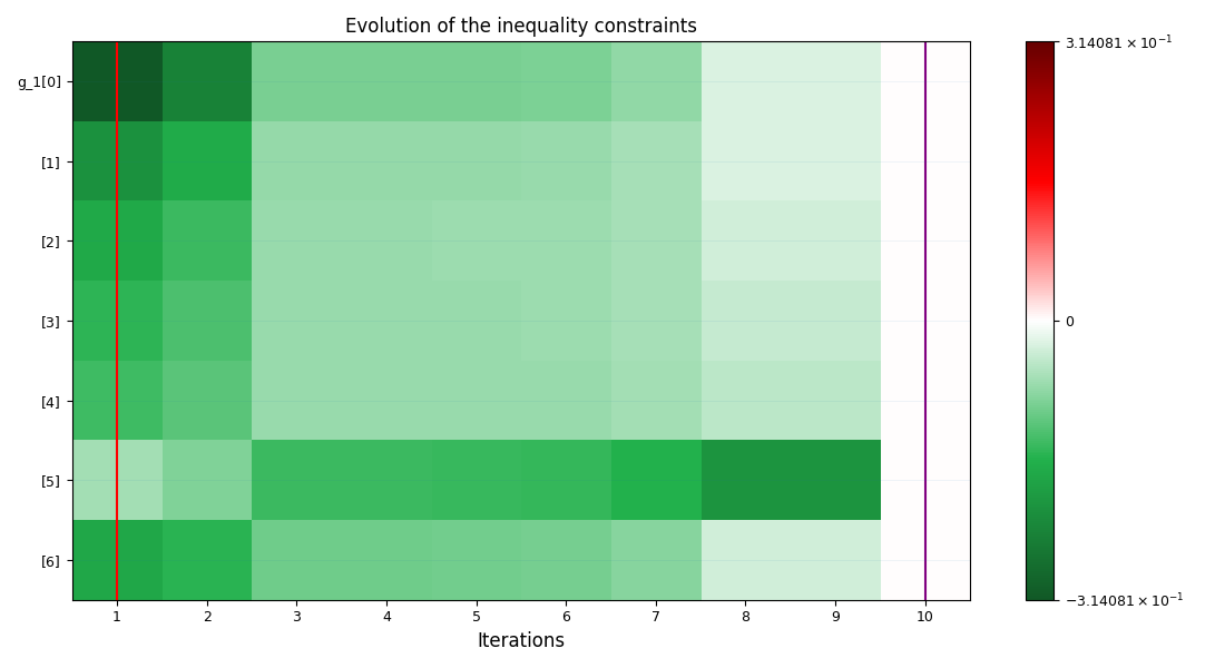 Evolution of the inequality constraints