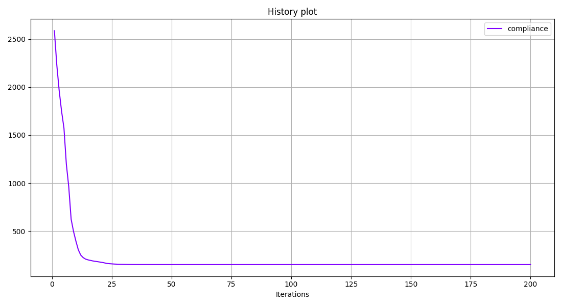 History plot