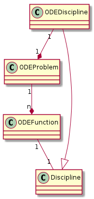 @startuml
class ODEProblem
class ODEDiscipline
class ODEFunction
class Discipline

ODEDiscipline --|> Discipline
ODEDiscipline "1" --* "1" ODEProblem
ODEProblem "1" --* "n" ODEFunction

ODEFunction "1" -- "1" Discipline
@enduml