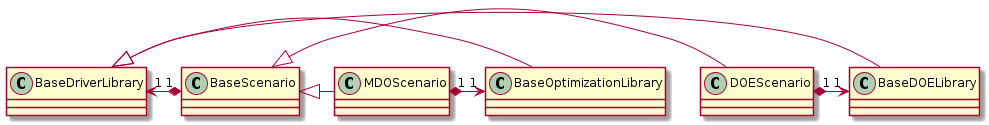 @startuml
class BaseScenario {
}
class BaseDriverLibrary {
}
class BaseDOELibrary {
}
class BaseOptimizationLibrary {
}
class MDOScenario {
}
class DOEScenario {
}

BaseDOELibrary -up|> BaseDriverLibrary
BaseOptimizationLibrary -up|> BaseDriverLibrary
BaseScenario "1" *-up> "1" BaseDriverLibrary
DOEScenario "1" *-> "1" BaseDOELibrary
MDOScenario "1" *-> "1" BaseOptimizationLibrary
MDOScenario -up|> BaseScenario
DOEScenario -up|> BaseScenario
@end uml