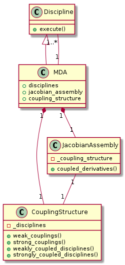 @startuml

class Discipline {
+execute()
}
class MDA {
  +disciplines
  +jacobian_assembly
  +coupling_structure
}
class CouplingStructure {
  -_disciplines
  +weak_couplings()
  +strong_couplings()
  +weakly_coupled_disciplines()
  +strongly_coupled_disciplines()
}
class JacobianAssembly {
  -_coupling_structure
  +coupled_derivatives()
}

Discipline <|-- MDA
MDA "1" *-- "1" CouplingStructure
MDA "1" *-- "1" JacobianAssembly
MDA "1" -- "1..*" Discipline
JacobianAssembly "1" -- "1" CouplingStructure

@enduml