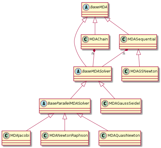 @startuml

abstract class BaseMDA
abstract class BaseMDASolver
abstract class BaseParallelMDASolver

class MDAJacobi
class MDAGaussSeidel
class MDANewtonRaphson
class MDAQuasiNewton
class MDAChain
class MDASequential
class MDAGSNewton

BaseMDA <|-- BaseMDASolver
BaseMDA <|-- MDAChain
BaseMDA <|-- MDASequential
BaseMDASolver <|-- MDAGaussSeidel
BaseMDASolver <|-- BaseParallelMDASolver
BaseParallelMDASolver <|-- MDAJacobi
BaseParallelMDASolver <|-- MDANewtonRaphson
BaseParallelMDASolver <|-- MDAQuasiNewton
MDASequential <|-- MDAGSNewton

MDAChain "n" *-- BaseMDASolver
MDASequential "n" *-- BaseMDASolver

@enduml