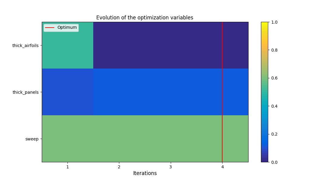 Evolution of the optimization variables
