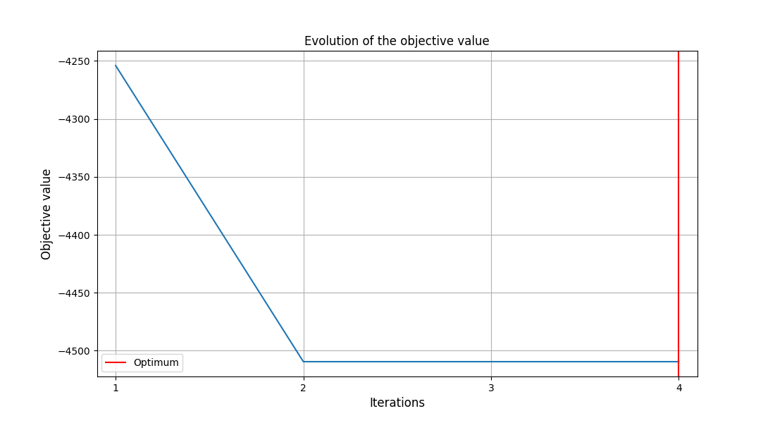 Evolution of the objective value