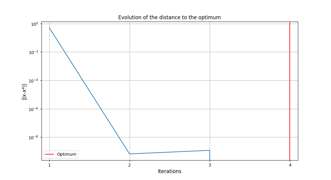 Evolution of the distance to the optimum