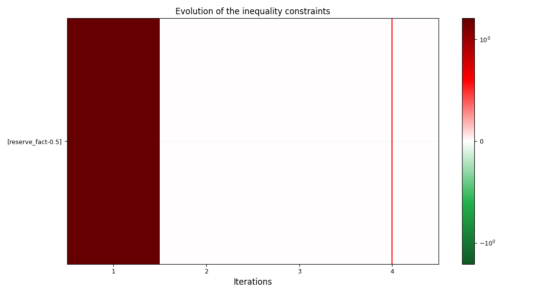 Evolution of the inequality constraints