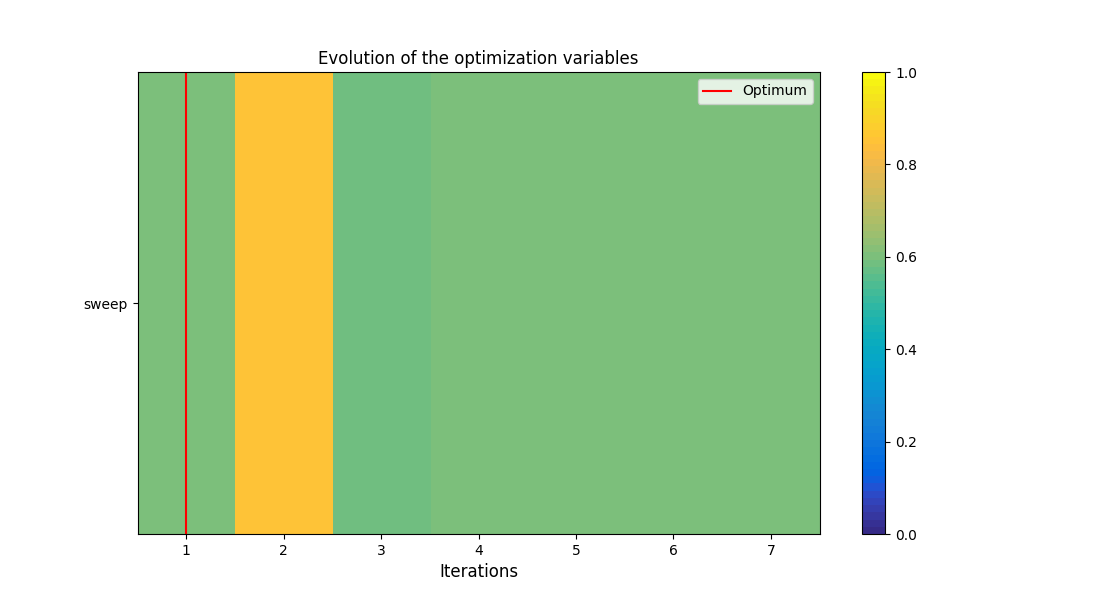 Evolution of the optimization variables