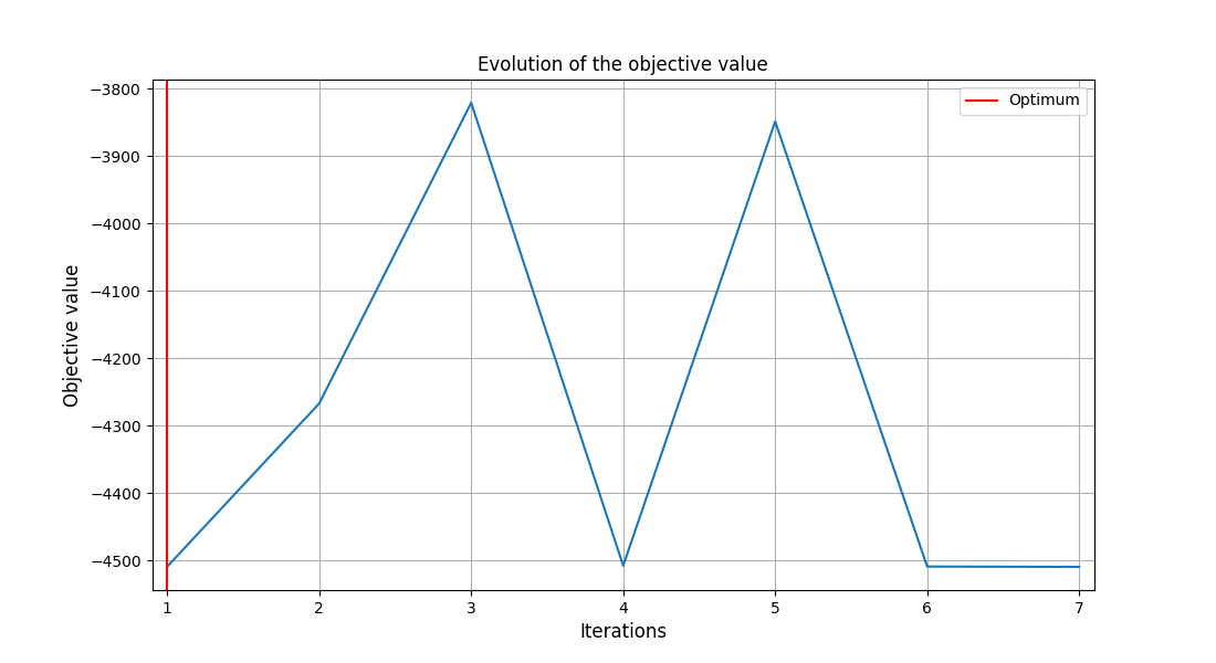 Evolution of the objective value