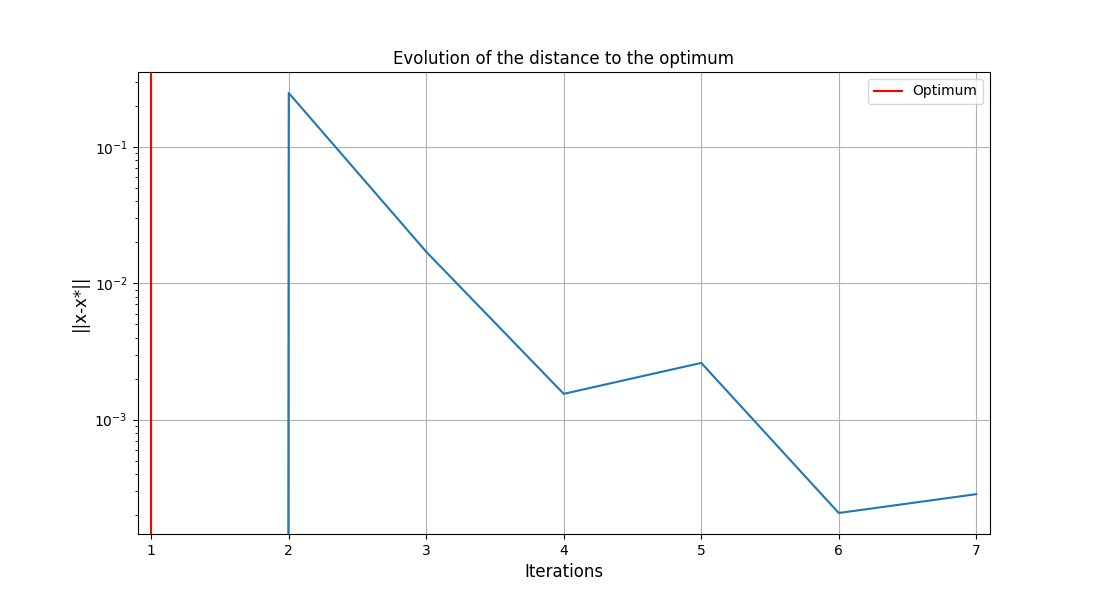 Evolution of the distance to the optimum