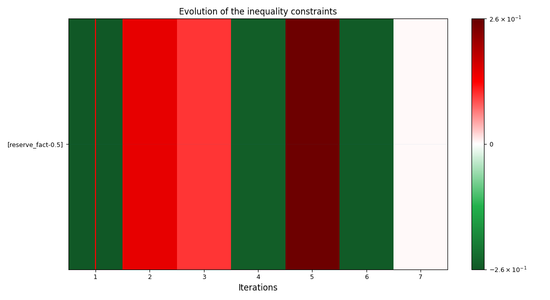 Evolution of the inequality constraints