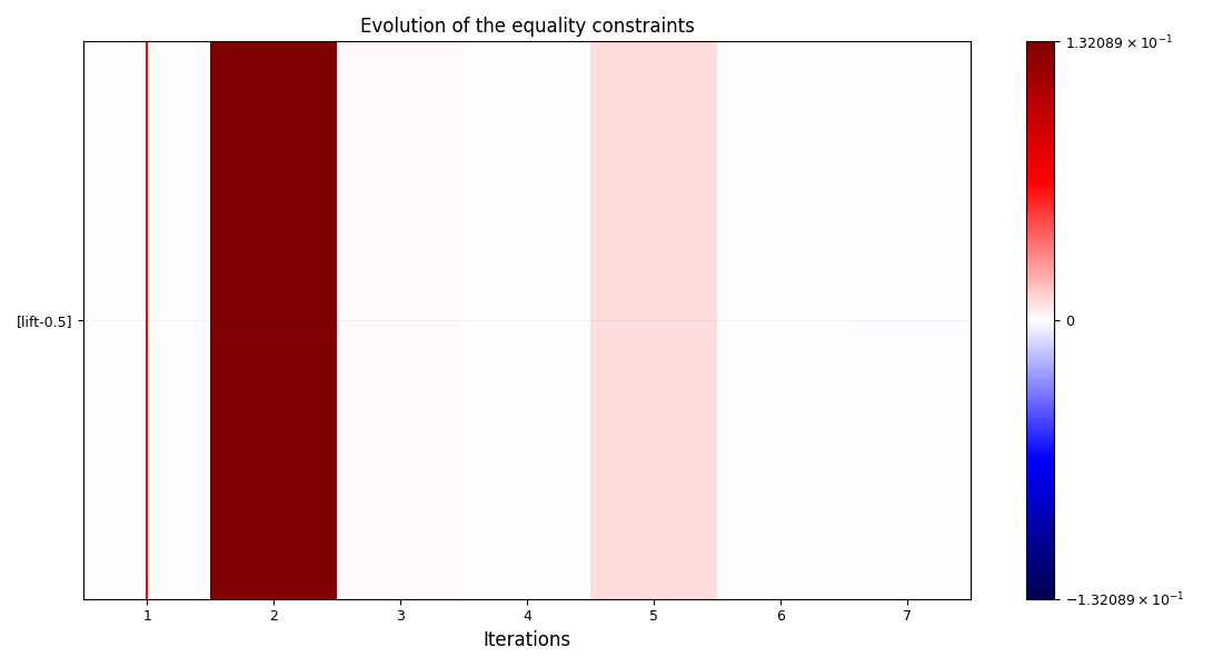Evolution of the equality constraints