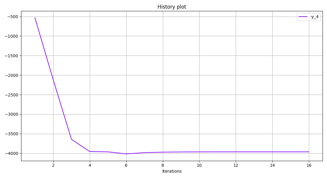 History plot
