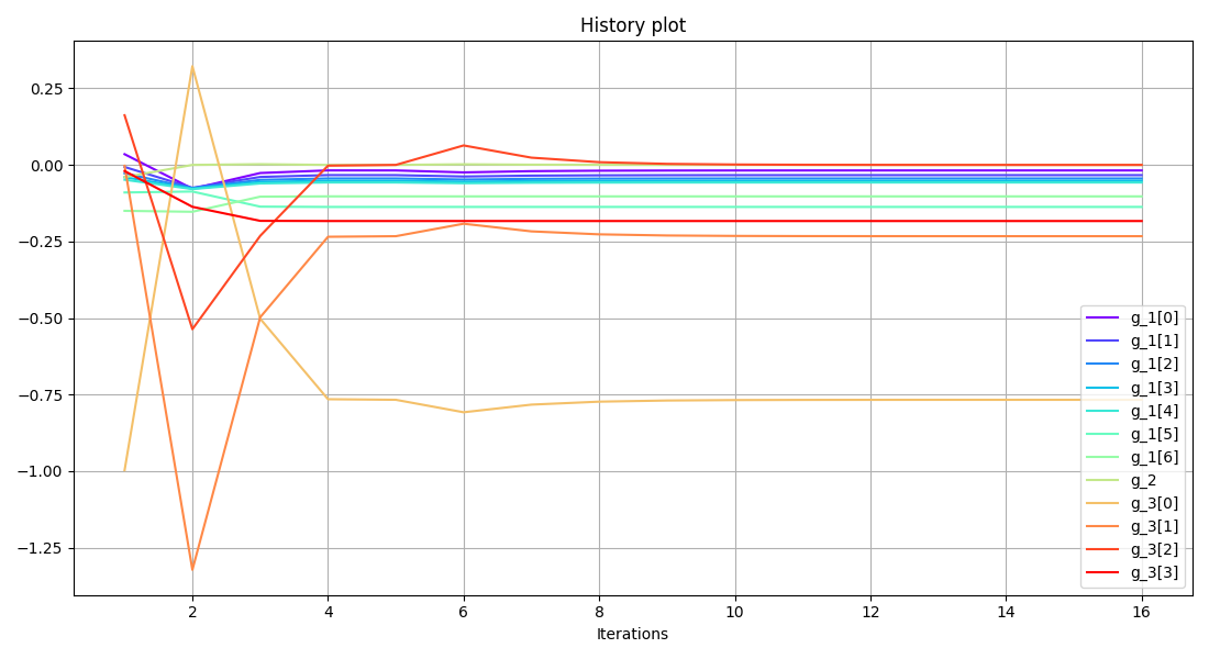 History plot